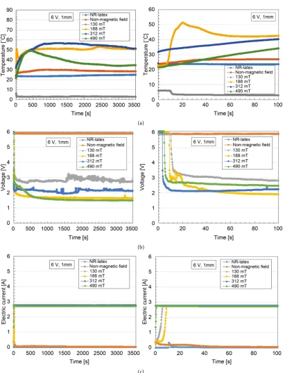 Figure 2. Time changes of the temperature, voltage and electric current of MCF rubber influenced by the magnetic field