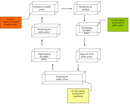 Figure no. 1: Policy-making process and the elaboration of impact assessment 
