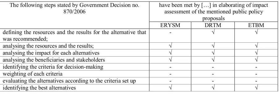 Table no 2: Methodological steps followed by Romanian public authorities in completing the impact assessment   