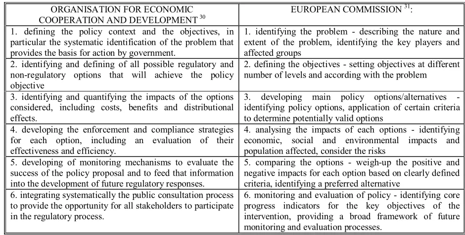 Table no. 1: Standard steps of any impact assessment 