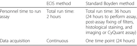 Fig. 5 ECIS measurement of decreased PB-MNC invasive function resulting from radiation exposure