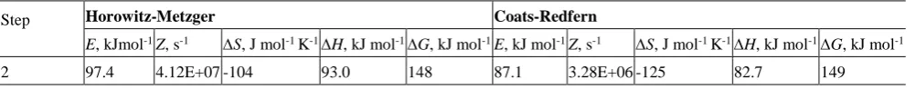 Table 3: Kinetic parameters determined using the Coats-Redfern (CR) and Horowitz-Metzger (HM)