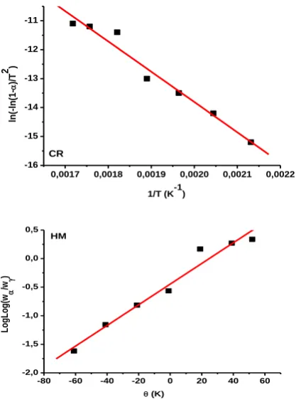 Figure 7: Plots of Coats–Redfern (CR) and Horowitz–Metzger (HM) relations for [Co2(C7H5O3)2(NO3)2(H2O)4].2H2O complex