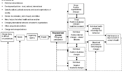 Figure 1: Factors affecting female empowerment (Source: Gibbon, [55]) 