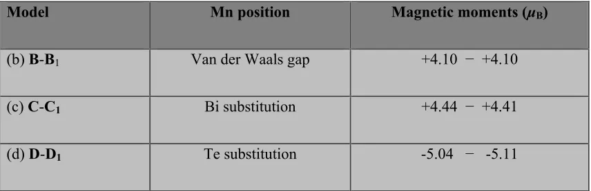 Table 1. Structural parameters obtained from Mn K Biedge EXAFS fits for the Mn doped 2Te3 thin film shown in Figure 2(b)