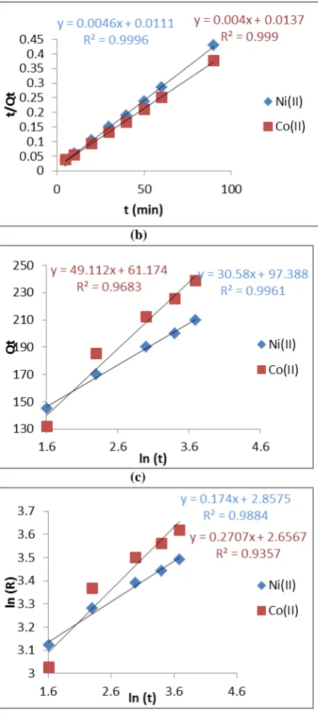 Table.3: The parameter values of the kinetics of the adsorption of Co(II) and Ni(II) ions onto activated carbon from cola nut shells 