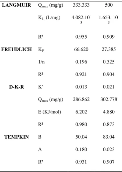 Table 2: Parameter values of the adsorption isotherm of Co(II) and Ni(II) ions onto activated carbon from cola nut shells 
