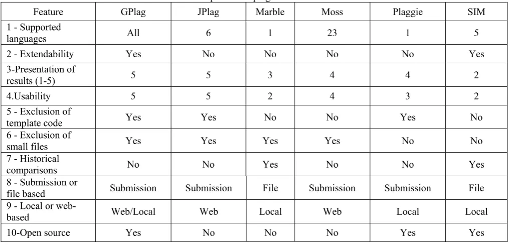 Table 1 Comparison of plagiarism tools 