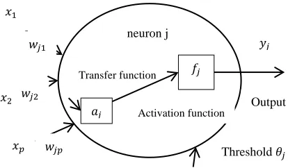 Figure 1. Multi-layer feed forward ANN 
