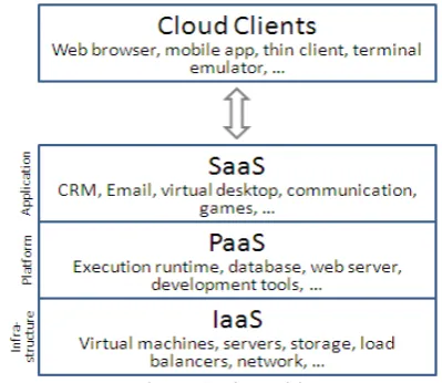 Figure 2 Service models 