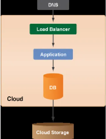 Figure 3 Single "All-in-one" Server 