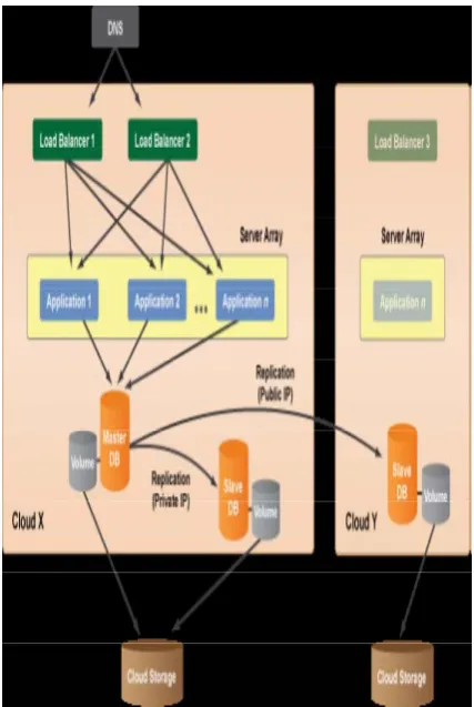 Figure 9 Failover MultiCloud Architecture 