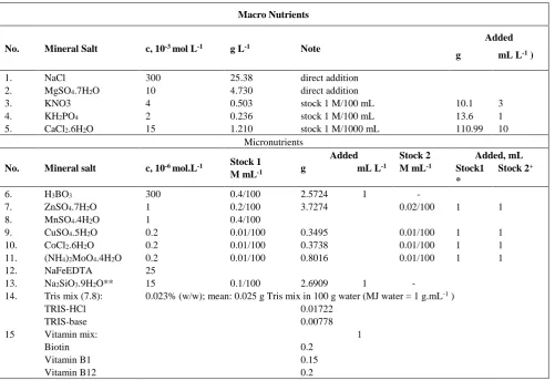 Table 1. Macronutrients (A) and micronutrients (B) for marine alga production  