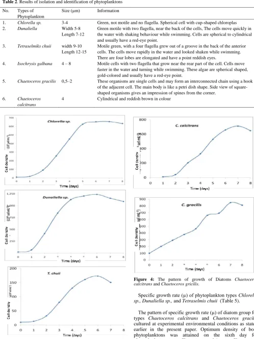 Table 2. Results of isolation and identification of phytoplanktons  