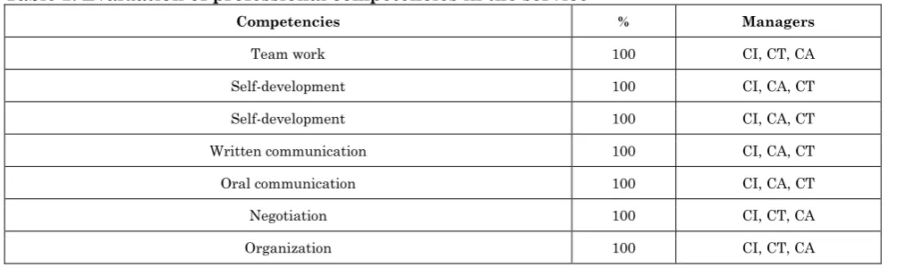 Table 2: Evaluation of professional competencies in the service 