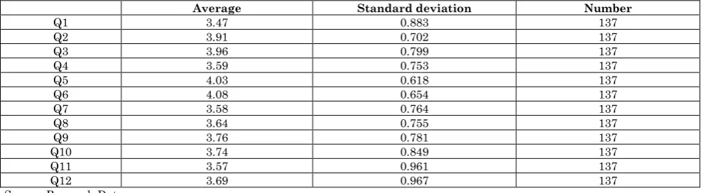 Table 14:  Matrix of Correlations between Items 