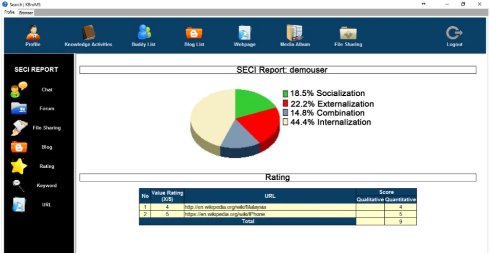 Figure 7. SECI model scoring chart. 