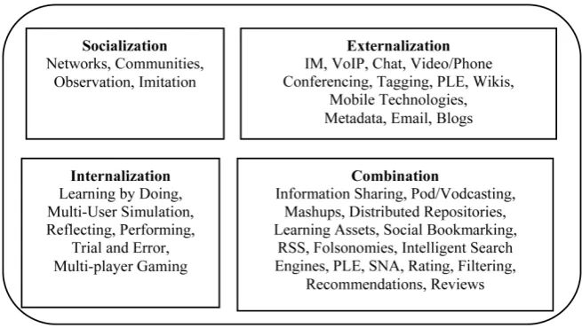 Figure 1. Web 2.0 Emerging Technologies (adapted from Chatti et al. [17]). 