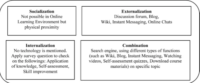 Figure 2. Measurement items for SECI model [11]. 