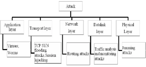 Figure 1 Different types of attack 