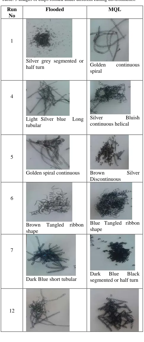 Table: 3 Images of chips formed under different cutting environments. 
