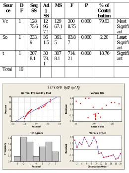 Table 7: ANOVA Table  