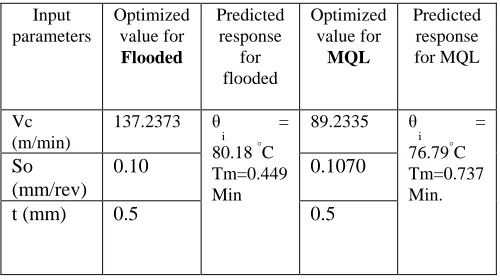 Table 8: Optimized results   