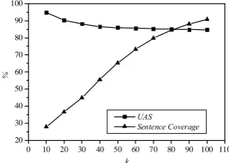 Figure 3. Performance of the deterministic parser k 