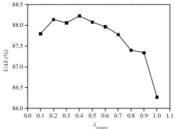 Figure 4. Parsing accuracy with different λelement on development data set. 