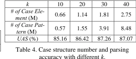 Table 4. Case structure number and parsing accuracy with different k. 