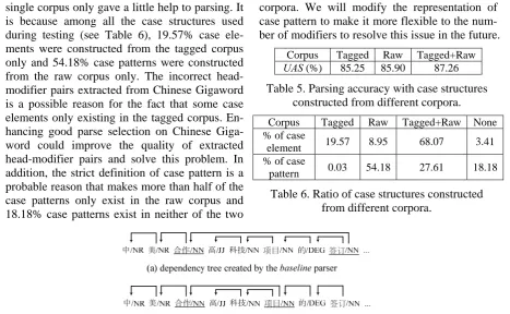 Table 5. Parsing accuracy with case structures constructed from different corpora. 
