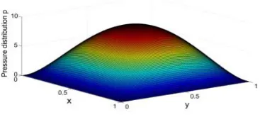 Figure 2b: Variation of pressure distribution p for 
