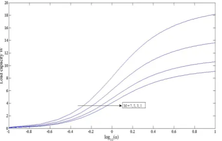 Figure 3 shows that the load capacity W