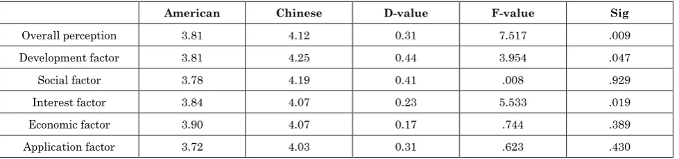Table 1: Test of Mean Differences in the Perceived Importance of Employer Brand Factors among Chinese and U.S