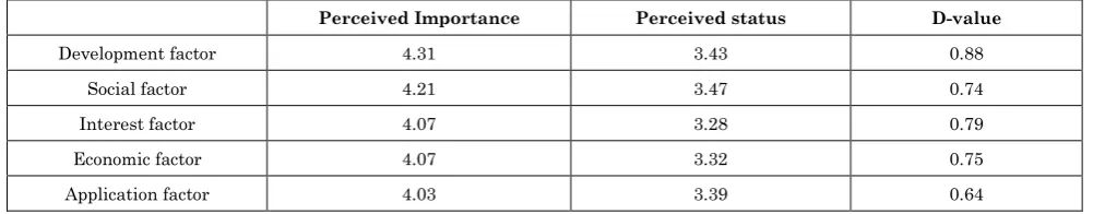 Table 3: Comparison between Perceived Importance And Perceived Status from American Graduates 