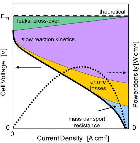 Figure 1.2   Schematic of a fuel cell polarization curve, with contributions of various overpotentials as indicated by the shaded regions