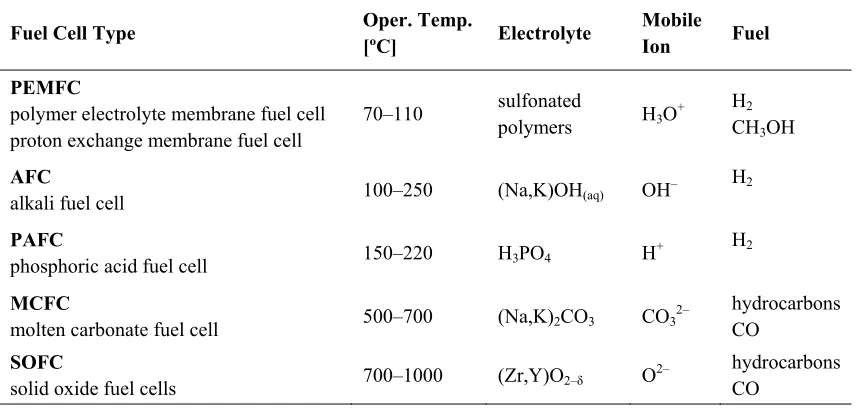 Table 1.1   Common types of fuel cells and their primary characteristics.4, 5 