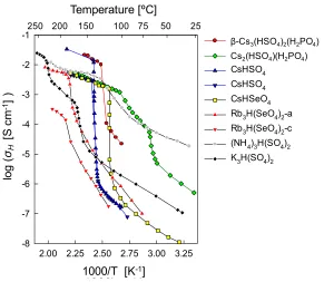 Figure 1.4   The proton conductivity, σH, of several solid acid compounds observed to exhibit a superprotonic phase transition, after Haile et al.12 and references therein