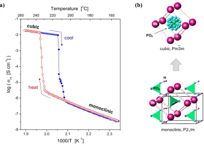 Figure 1.5   Superprotonic phase transition in CsH2temperature, on heating and cooling, in flowing NPO4: (a) Plot of proton conductivity as a function of 2 with ~ 0.4 atm H2O, (b) Unit cells of monoclinic and cubic phases, the latter with high disorder in 