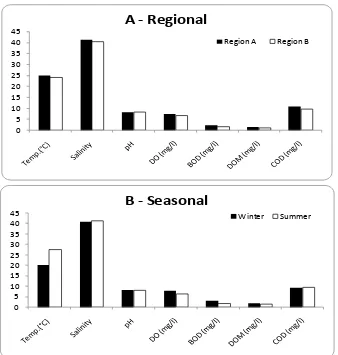 Figure 2. Average values of different hydrogrophic parameters in the Suez Gulf. (A) Re-gional; (B) Seasonal
