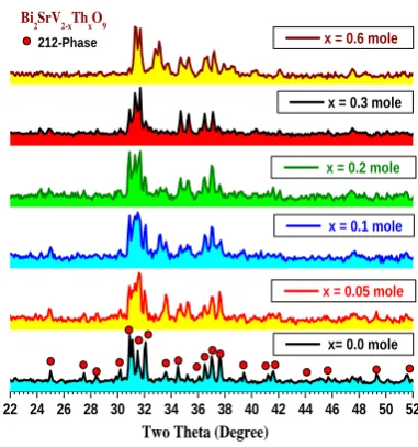 Fig (1a-f): XRD patterns recorded for (a) pure Bi2SrV2O9 and Th-doped samples (b):Bi2SrV1.95Th0.05 O9 , (c):Bi2SrV1.9 Th0.1 O9,  (d): Bi2SrV1.8Th0.2 O9, (e):Bi2SrV1.7Th0.3O9,  (f):Bi2SrV1.4Th0.6O9 
