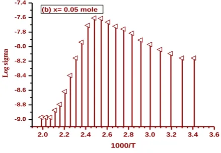 Figure 5c. Variation of DC- electrical conductivity as a function                                 of temperature for (c) Bi2SrV1.9Th0.1O9   