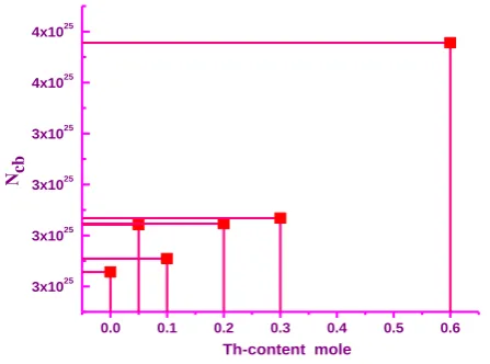 Figure 5f. The variation of DC- electrical conductivity as a function of temperature for (f) Bi2SrV1.6 Th0.4O9 