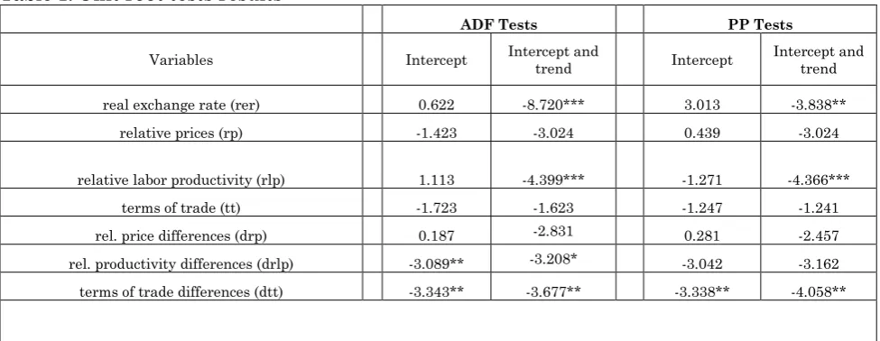 Table 1: Unit root tests results 