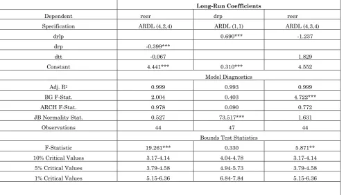Table 3: ARDL Estimation results for Turkey relative to EU 