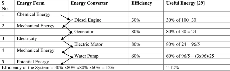 Table 6; overall efficiency decreases. It is very low indeed as is evident from the calculation given below in the bottom row of  