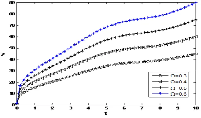 Fig. 4:  The secondary velocity is depicted against the distance from the lower Stationary plate for different values of the parameter α