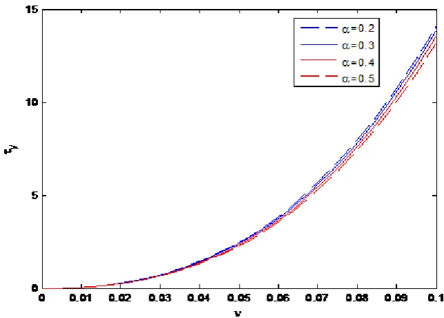 Fig. 9:   The shear stress due to the primary flow is depicted against the kinematic viscosity for different values of the parameter β