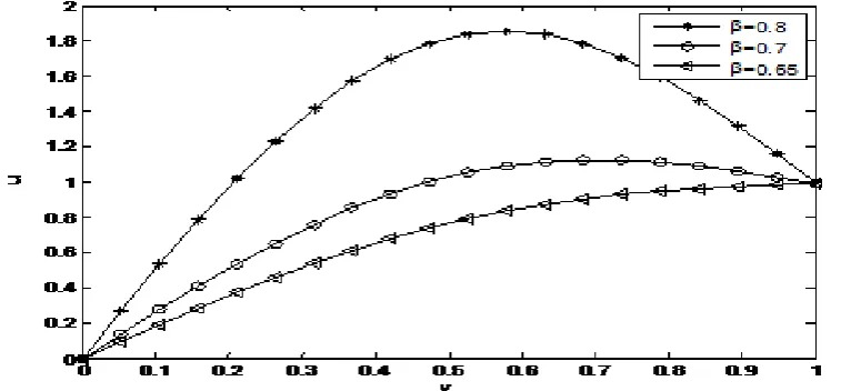 Fig. 2:  The primary velocity u is depicted against the distance from the lower plate for different values of fractional calculus parameter β