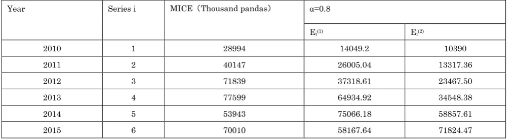 Table 5: Exponential smoothness prediction equation coefficient 